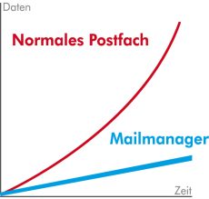 Mailmanager Graph